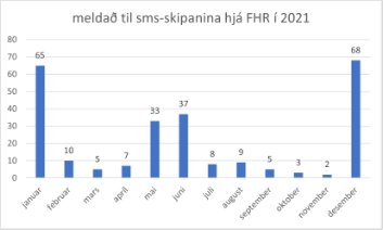 250 hava meldað seg til sms-skipanina í 2021